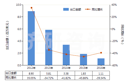 2012-2016年中國四氯乙烯(HS29032300)出口總額及增速統(tǒng)計